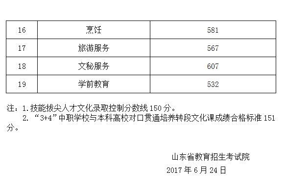 2017山东春考学校（2017年山东春季高考 本科 分数线）-图1