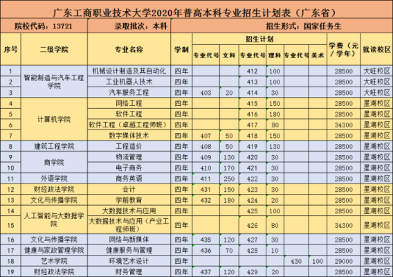 广东工商职业学院改专业（广东工商职业学院可以专升本吗）-图3