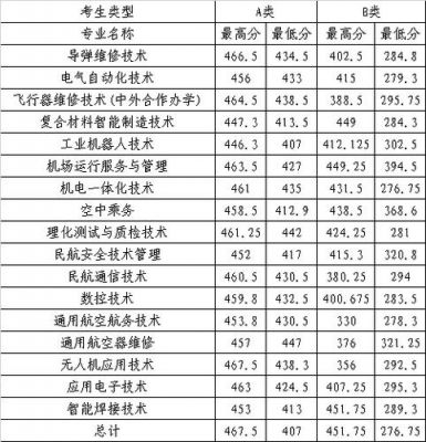 长沙航空职业学院招生分数（长沙航空职业技术学校录取）-图3