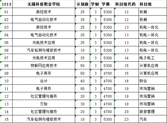 无锡科技职业学院好的专业（无锡科技职业学院王牌专业是什么）-图1