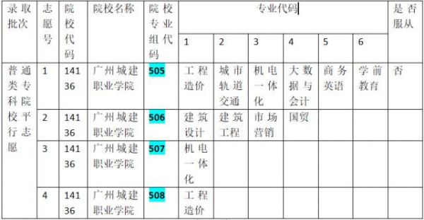 广州城建职业学院官编码（广州城建职业学校代码）