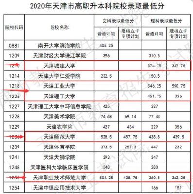 天津工业职业学院专业位次（天津工业职业技术学院专业排名）