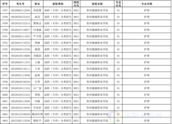 贵州健康职业学院录取（贵州健康职业学院录取人数）