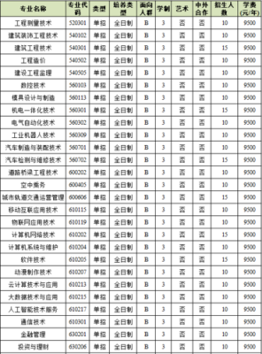 郑州理工职业学院拿手专业（郑州理工职业学院有本科专业吗）-图2