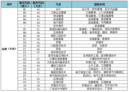 西安专科学校专业代码（西安专科学校专业代码表）