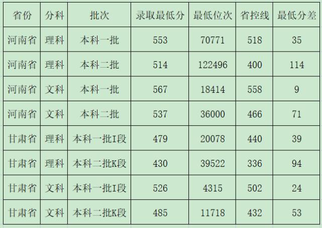 甘肃省中医学校多少分（甘肃省中医药大学2020年录取分数线理科）-图2