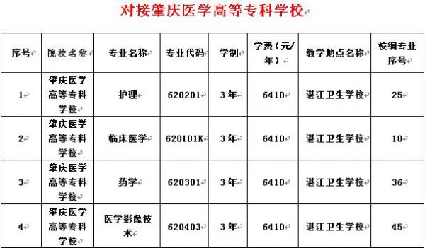 肇庆卫生学校招生简章（肇庆卫生学校招生简章公示）-图3