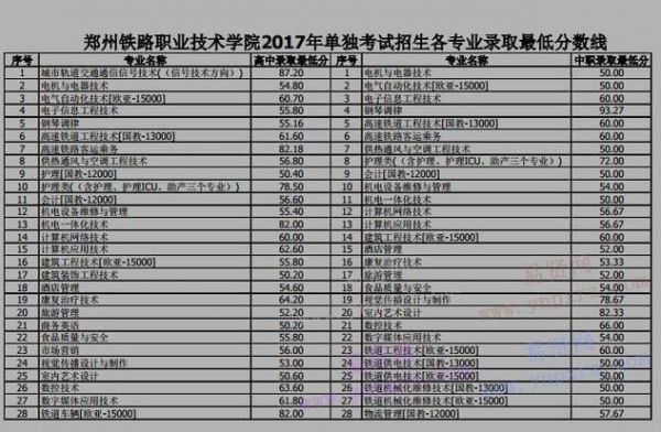 郑州铁道职业学校分数（单招铁道技术学校分数）