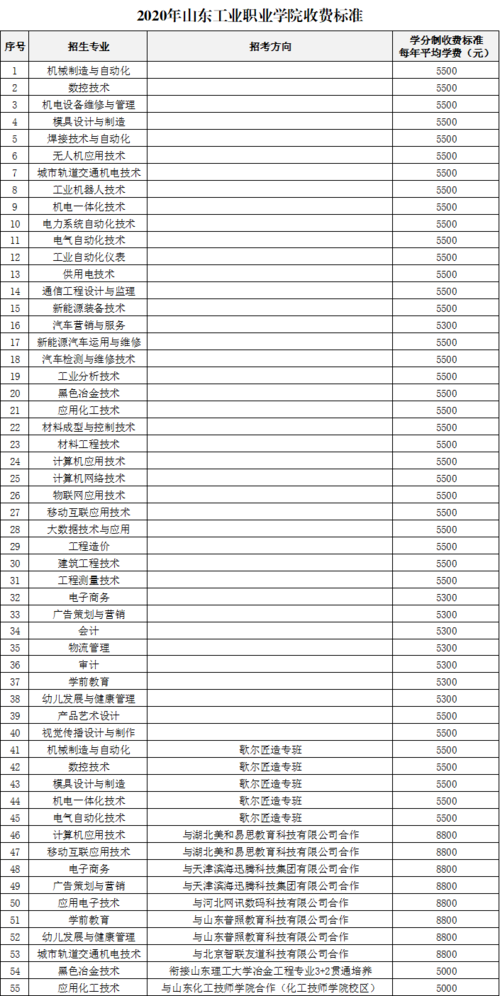 40山东化工职业学院（山东化工职业学院学费）-图2