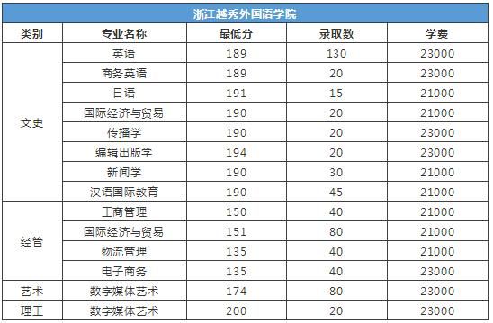 浙江越秀外语学校（浙江越秀外语学校录取分数）