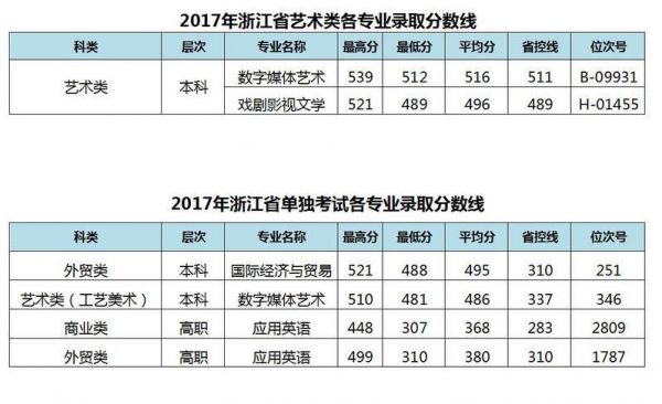 浙江越秀外语学校（浙江越秀外语学校录取分数）-图2