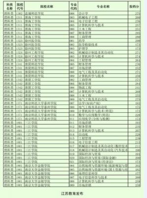 2015江苏专转本学校（2015江苏专转本投档线）-图3