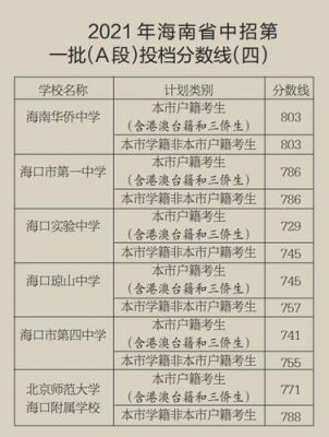 海口学校录取分数线（海口高考录取分数线）