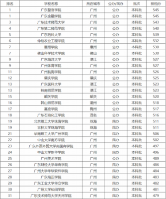 广东二本学校2017（广东二本学校推荐）-图3