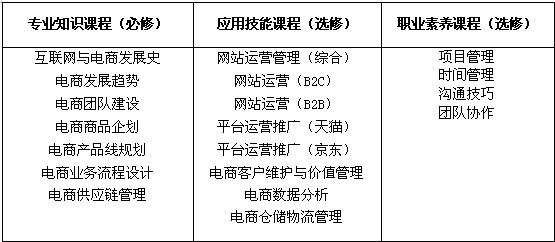 杭州职业学院电商课程（杭州职业学院电商课程有哪些）