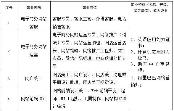 杭州职业学院电商课程（杭州职业学院电商课程有哪些）-图3