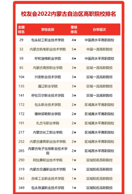 赤峰工业技术职业学院排名（赤峰工业技术职业学院排名全国第几）-图1