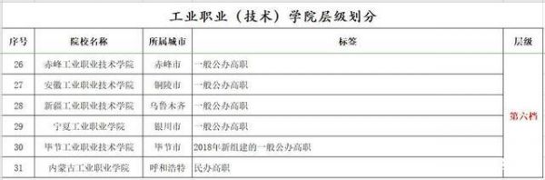 赤峰工业技术职业学院排名（赤峰工业技术职业学院排名全国第几）-图3