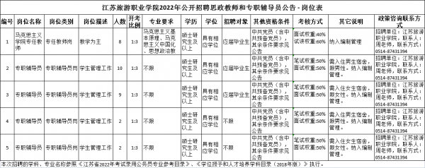 江苏旅游职业学院招聘公示（江苏旅游职业学院2021年公开招聘工作人员公告）-图2