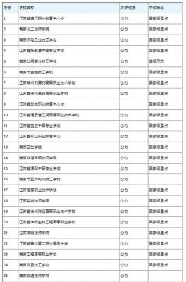 江苏中专学校名单（江苏有哪些中专技校）