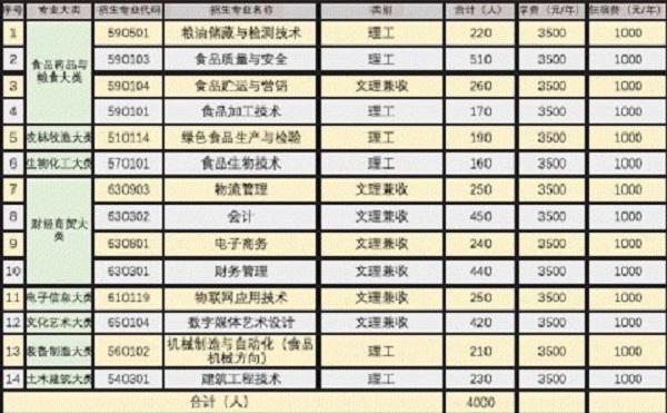 贵州食品工程职业学院分数线（贵州食品技术学院录取分数线）-图1