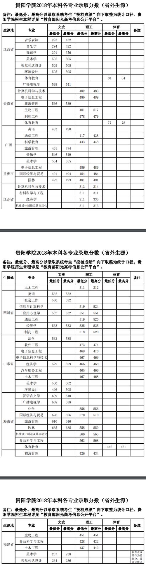 贵州食品工程职业学院分数线（贵州食品技术学院录取分数线）-图3