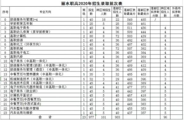 丽水卫生学校分数线（丽水市卫校录取分数线）