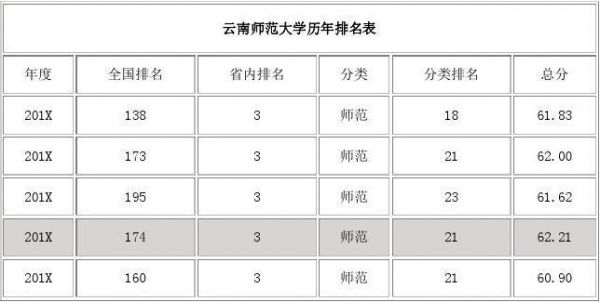 云南师范学校排名（云南师范学校排名全国第几）-图1