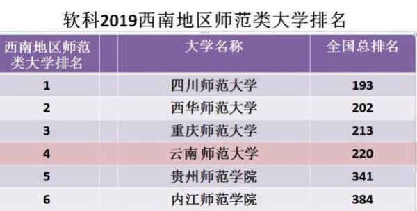 云南师范学校排名（云南师范学校排名全国第几）-图3