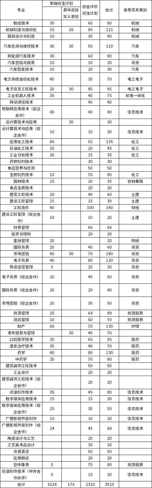 淄博职业学院变本科（淄博职业学院升格）