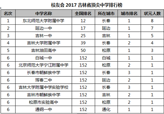 吉林私立学校（吉林私立学校排名）