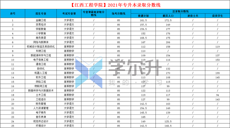 江西萍乡工程职业学院分数（江西工程职业学院萍乡校区）-图2