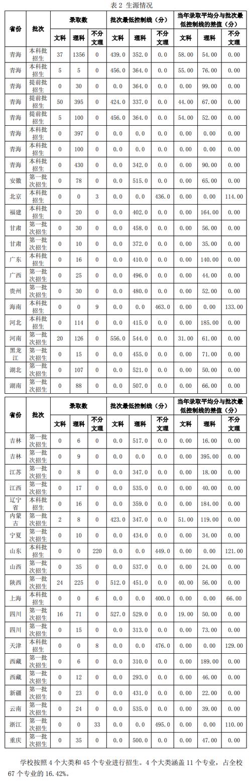 青海大学二本学校（青海的大学二本）-图2