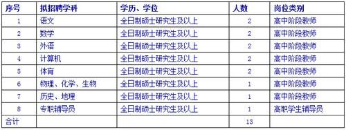 北京财贸职业学院招聘公示（北京财贸职业学院招聘2020）-图3