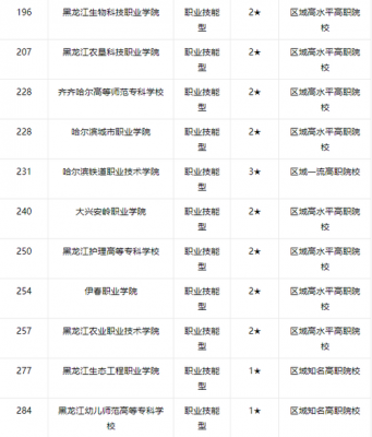 哈尔滨好的职业学院（哈尔滨职业学校排名榜）