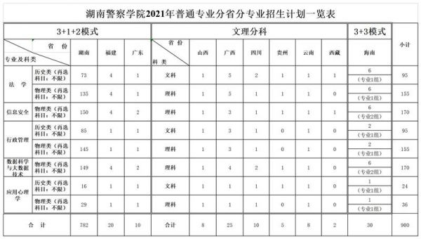 湖南警官职业学院专业代码（湖南警察学院专业设置）