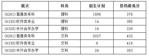 郑州经贸职业学院录取分数（郑州经贸学院2021录取分数线）