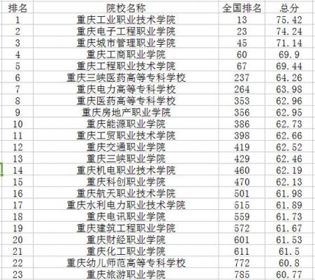 重庆会计专科学校排名（重庆会计专业大专院校排名）-图1