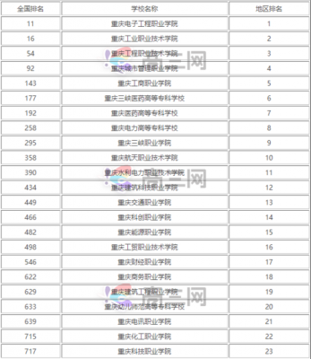 重庆会计专科学校排名（重庆会计专业大专院校排名）-图3