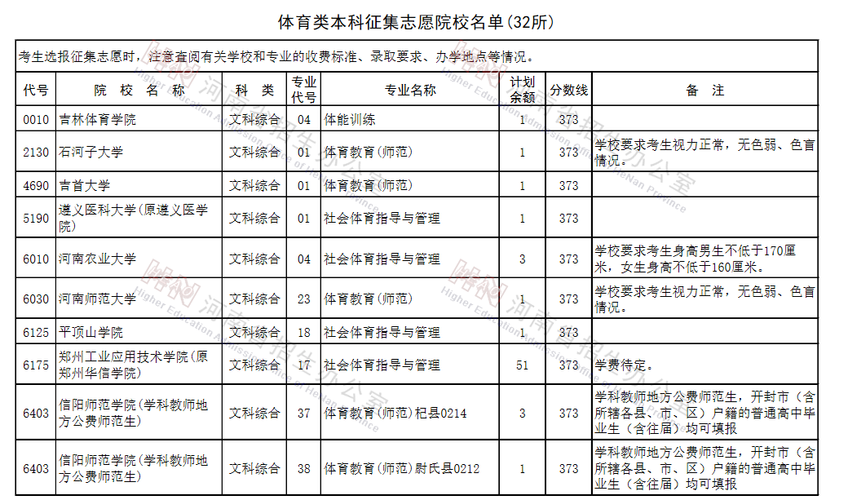 参加征集志愿学校（参加征集志愿的学校名单）-图3