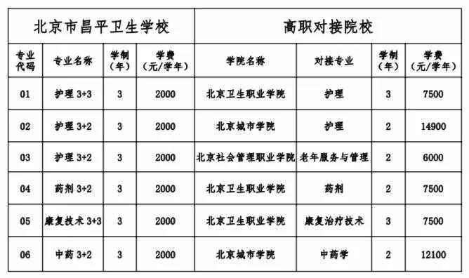 北京昌平区卫生学校（北京昌平卫生学校电话号码）-图1