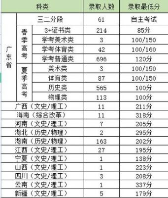 惠州经济职业学院分数线（惠州经济学院录取分数）