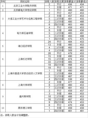 那些学校又二本预科（哪些二本有预科）