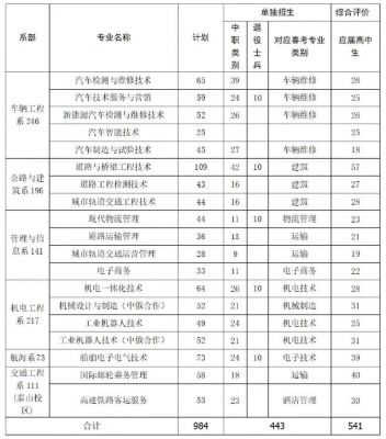 山东交通职业学院分数（山东交通职业学院2023年招生计划）-图1