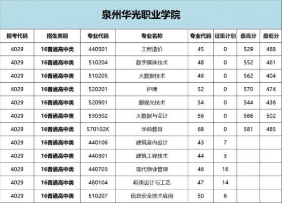 关于泉州华光职业学院是五年专的信息-图3