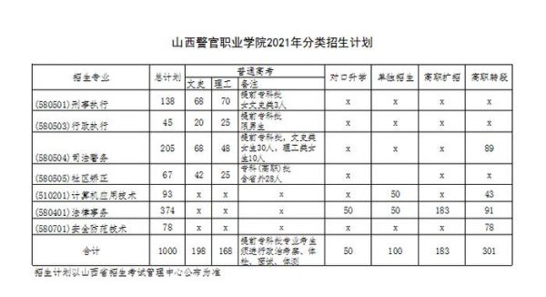 山西警官职业学院分数线（山西警官职业学院录取）