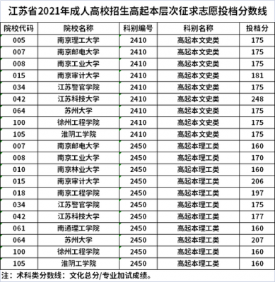 江苏成人高考学校（江苏成人高考学校分数线）-图3