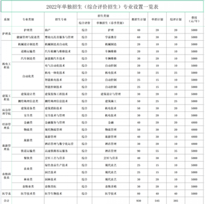 聊城职业学院报考了多少人（聊城职业技术学院2021年明年招生）-图1