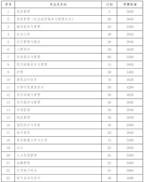 民政职业学院专业（民政职业技术学校专业）-图3