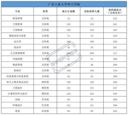 广州工业大学华立学校分数线（广东工业华立学院2020录取分数线）-图1